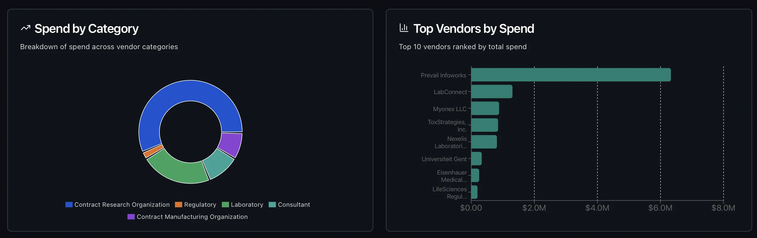 VendorCast Finance Dashboard — Spend by Category breakdown and Top Vendors by Spend ranking