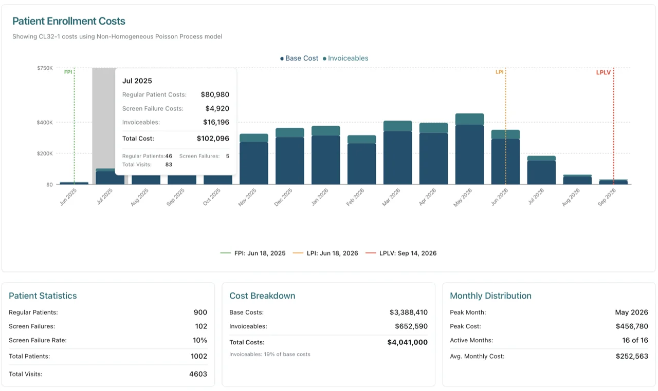 TrialCast patient enrollment S-curve forecast with P10/P50/P90 confidence bands
