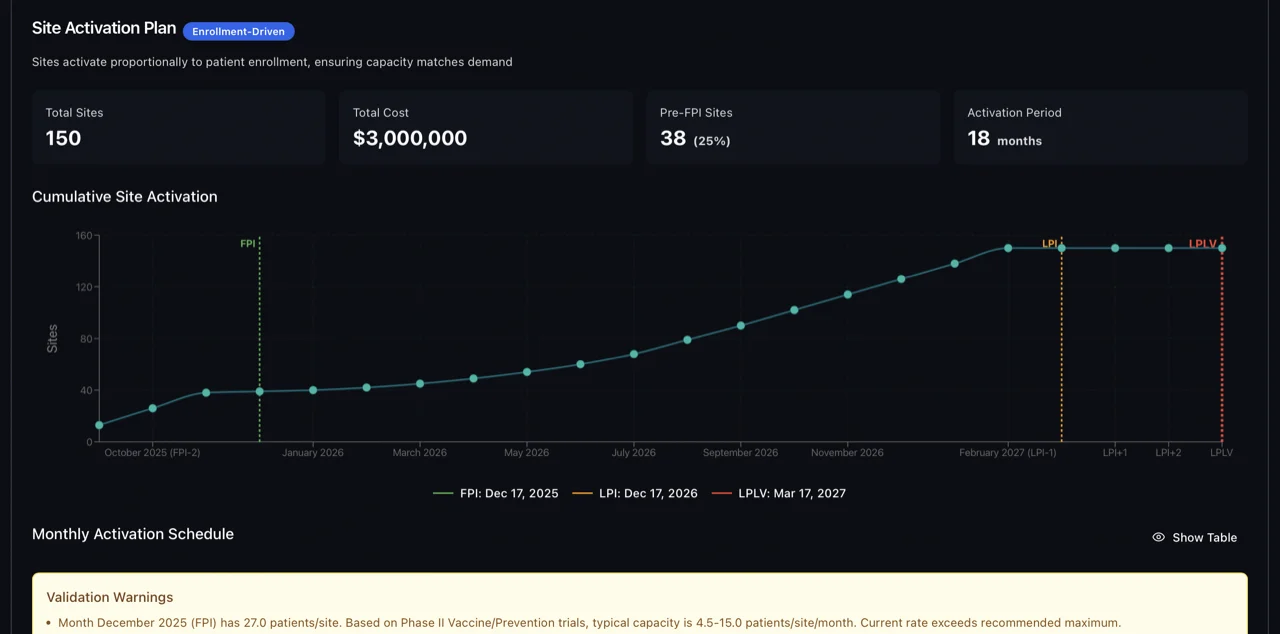 TrialCast enrollment-driven site activation timeline